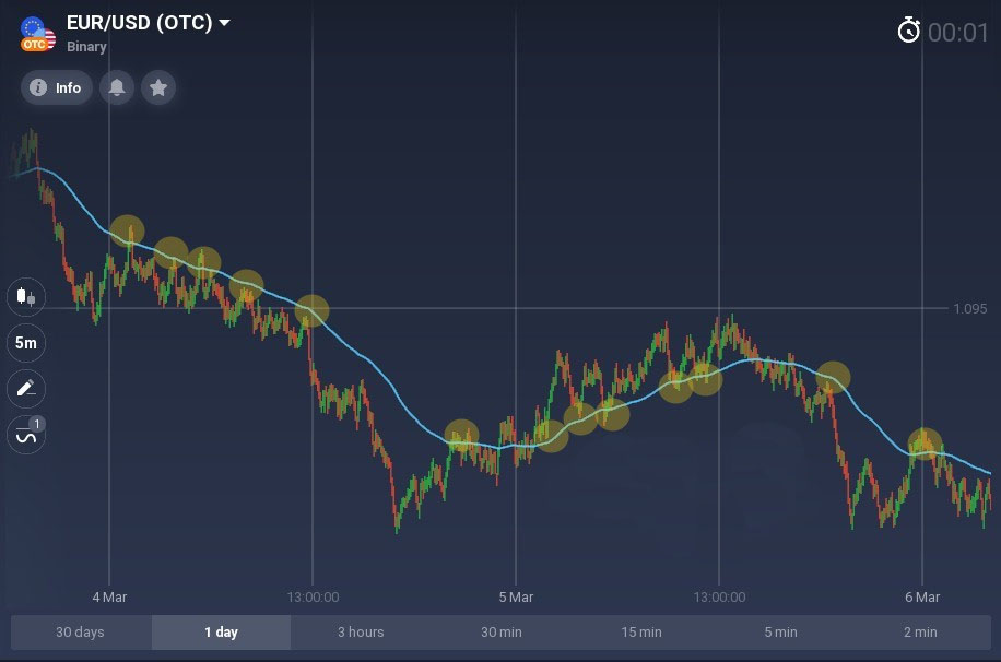 Better than any moving average you know. How to use the McGinley Dynamic on Binarycent? Better than any moving average you know. How to use the McGinley Dynamic on Binarycent?