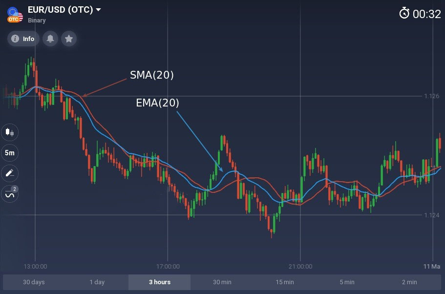 Better than any moving average you know. How to use the McGinley Dynamic on Binarycent? Better than any moving average you know. How to use the McGinley Dynamic on Binarycent?
