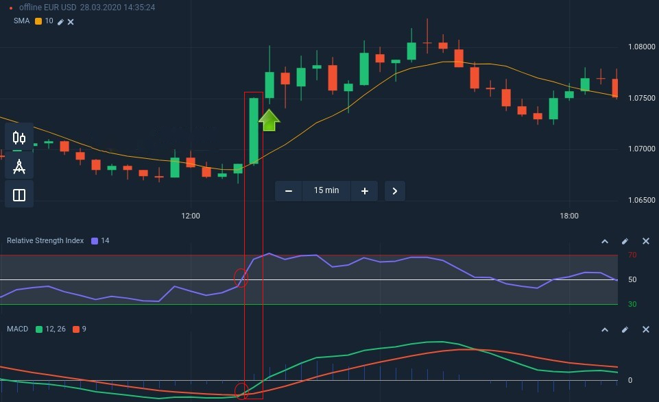 How to connect the SMA, the RSI and the MACD for a successful trading strategy in Binarycent How to connect the SMA, the RSI and the MACD for a successful trading strategy in Binarycent