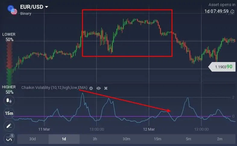 Binarycent'te Chaikin Volatilite osilatörü nasıl okunur? Binarycent'te Chaikin Volatilite osilatörü nasıl okunur?