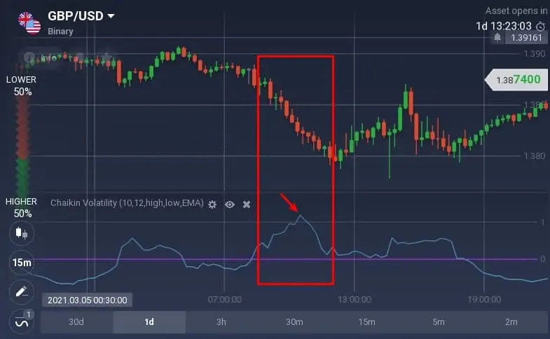 Binarycent'te Chaikin Volatilite osilatörü nasıl okunur? Binarycent'te Chaikin Volatilite osilatörü nasıl okunur?
