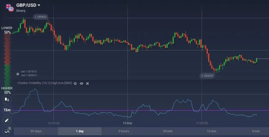 Binarycent'te Chaikin Volatilite osilatörü nasıl okunur? Binarycent'te Chaikin Volatilite osilatörü nasıl okunur?