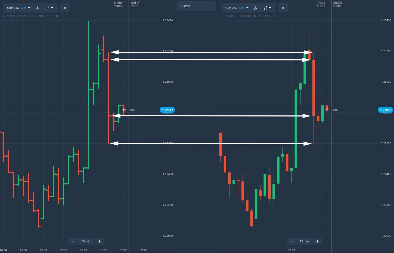 Binarycent에서 Price Action을 사용하여 거래하는 방법