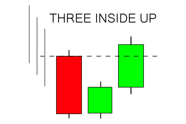 Cómo usar Three Inside Pattern en Binarycent