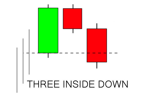 Cómo usar Three Inside Pattern en Binarycent Cómo usar Three Inside Pattern en Binarycent