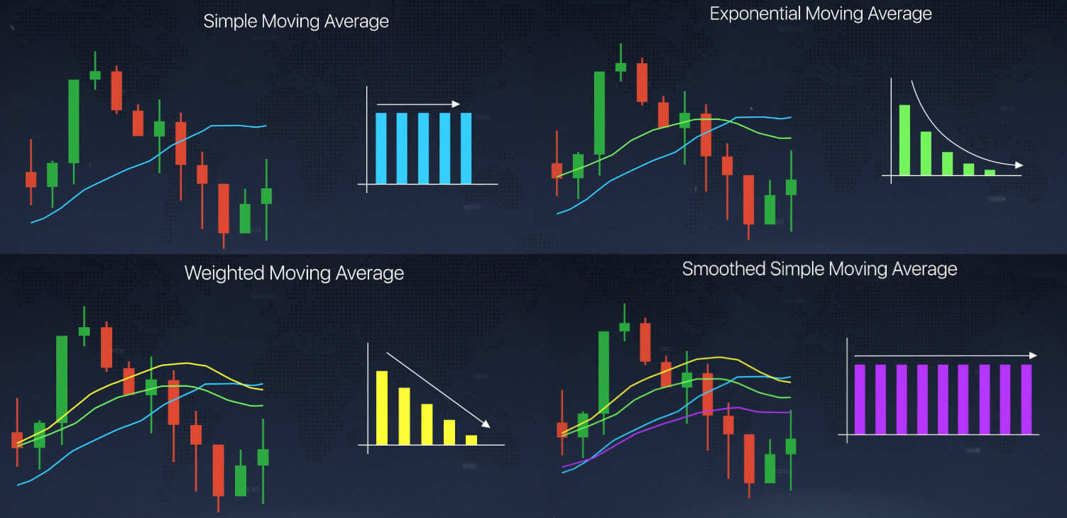 Moving average indicator explained on Binarycent Moving average indicator explained on Binarycent