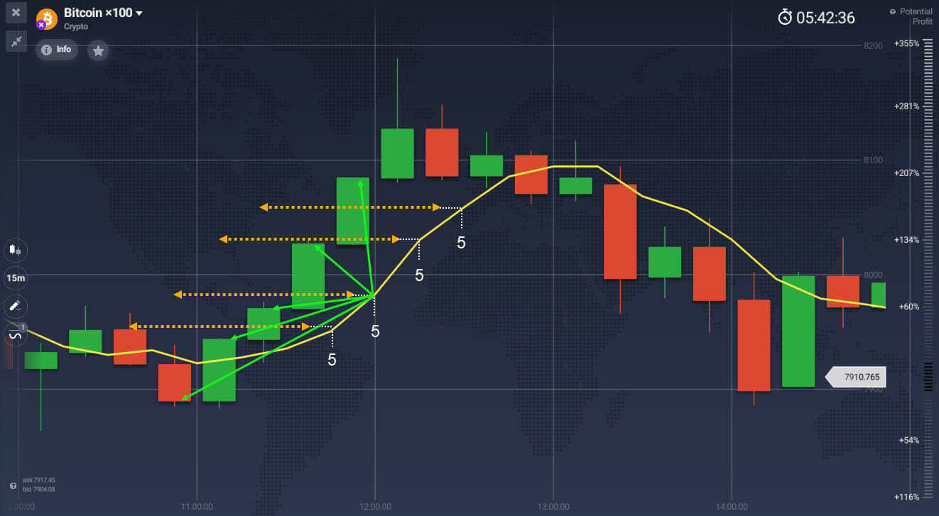 Moving average indicator explained on Binarycent Moving average indicator explained on Binarycent