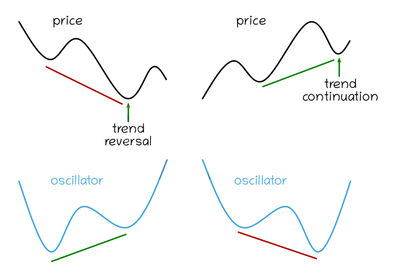 Trading pullbacks with hidden divergence at Binarycent Trading pullbacks with hidden divergence at Binarycent